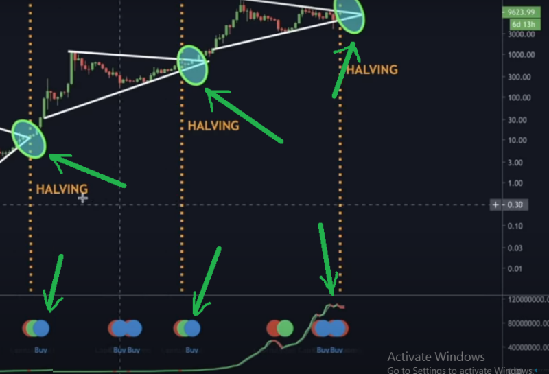 Bitcoin analysis