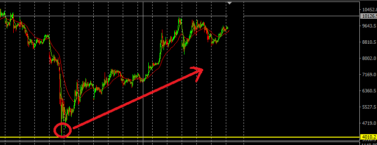 Bitcoin Analysis