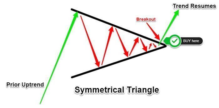 symmetrical triangle 