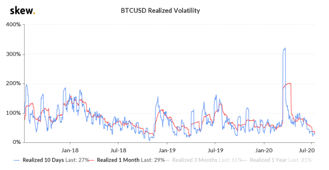 Bitcoin hits a three year low volatility