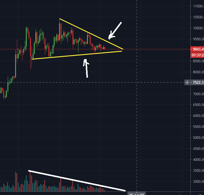 Bitcoin analysis