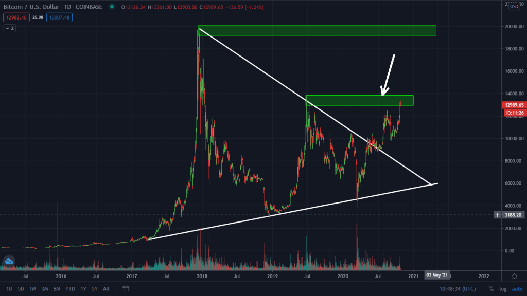 A Break Of The Converging Triangle.