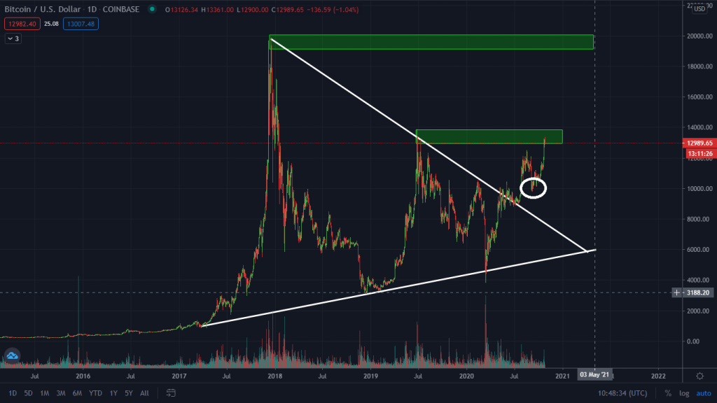 A Break Of The Converging Triangle.
