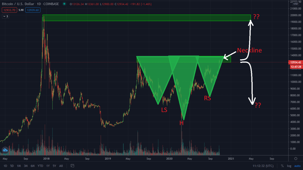 Must Read: Two Patterns Pointing To Massive Bitcoin Surge To $20k!