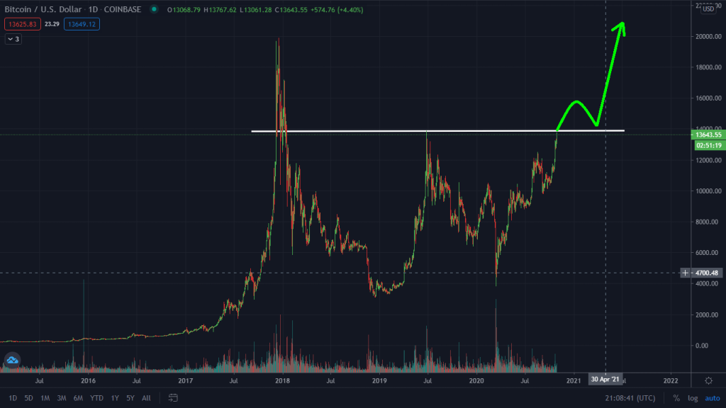 Bitcoin Breaking Out Right Now! Watch This Levels