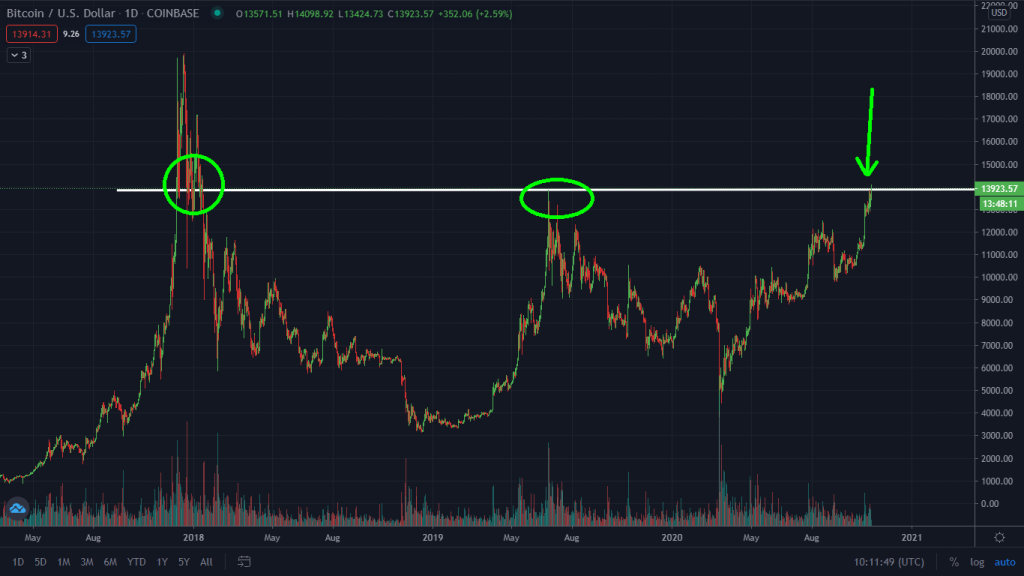 Bitcoin Market React To The U.S Elections