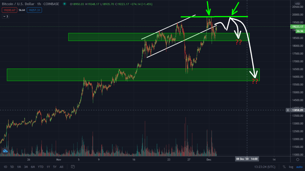 Bitcoin bearish analysis