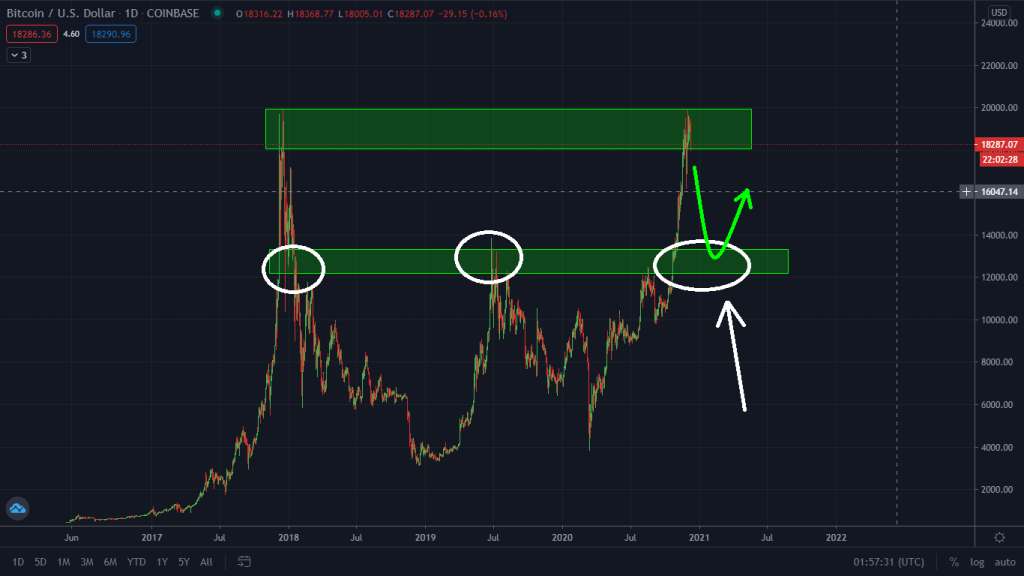 Important Levels To Watch 