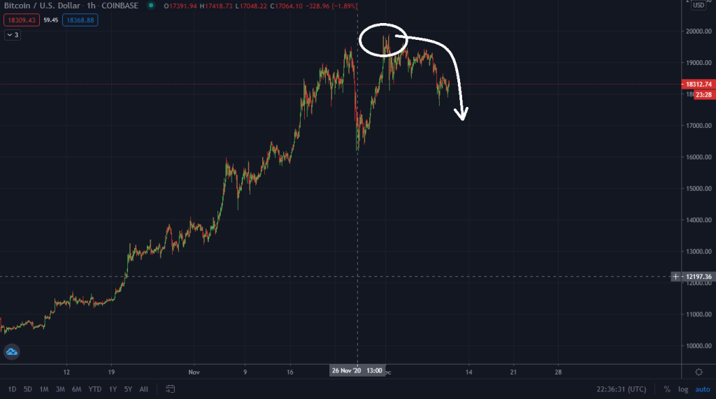 Bitcoin Remains Weak On lower TimeFrame. Crash To $16k?