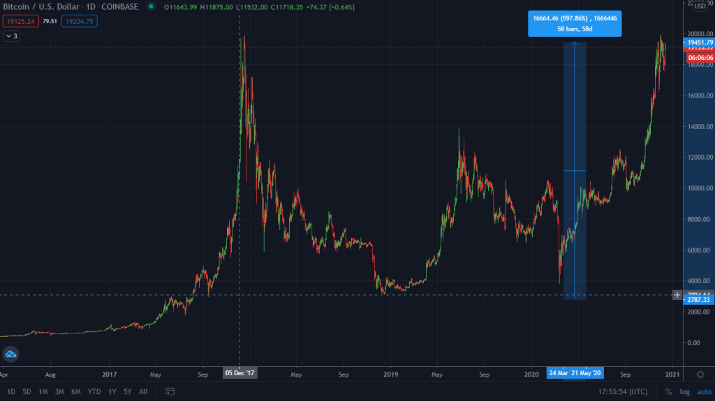 Why Bitcoin Price Must Crash Before The 2021 Bull Run ...