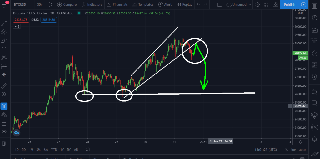 Bearish Pattern Forming On Bitcoin! End Of The Santa Bull Run?