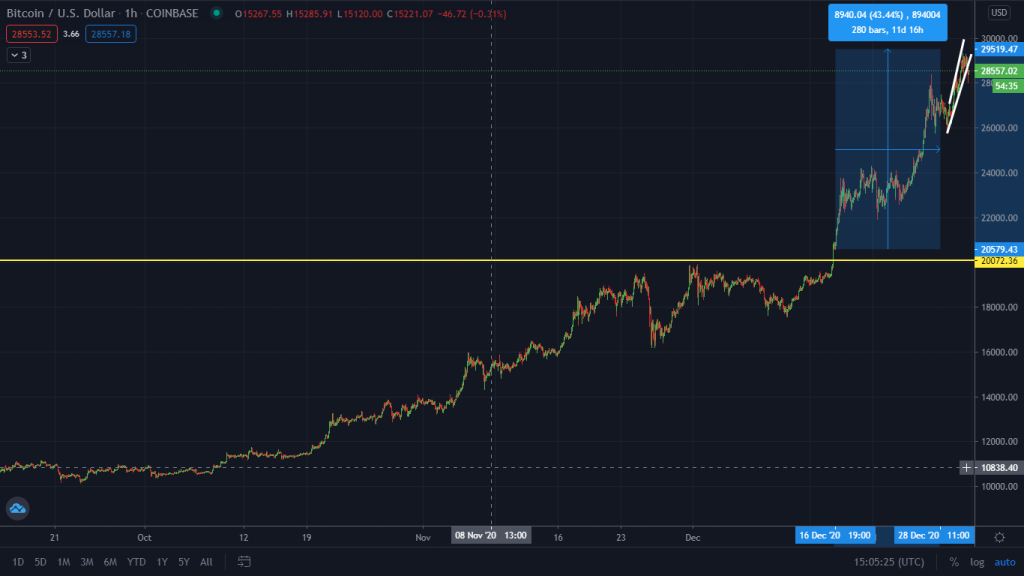 Bearish Pattern Forming On Bitcoin! End Of The Santa Bull Run?