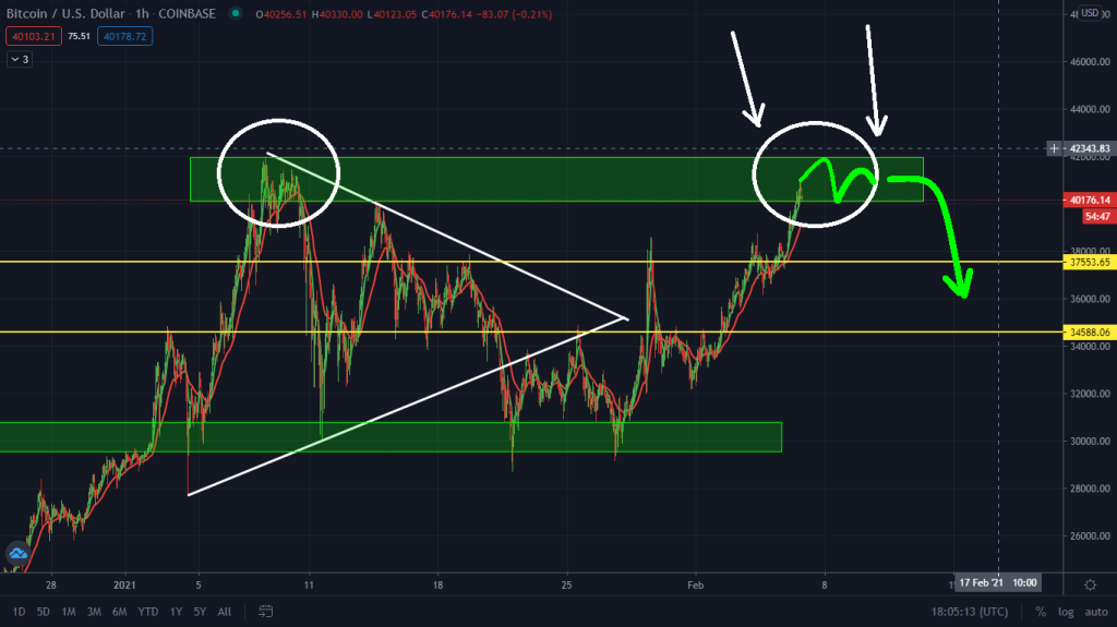 Bitcoin Surging Right Now! Watch Out For These Levels