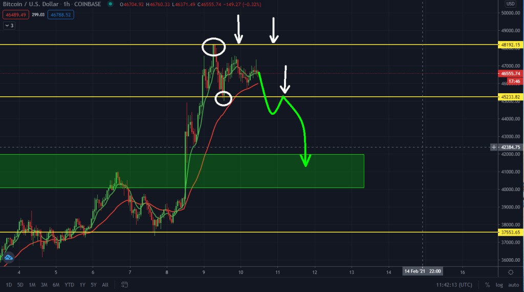 Must Read: Bitcoin Getting Ready To Surge Again! $50k Next?