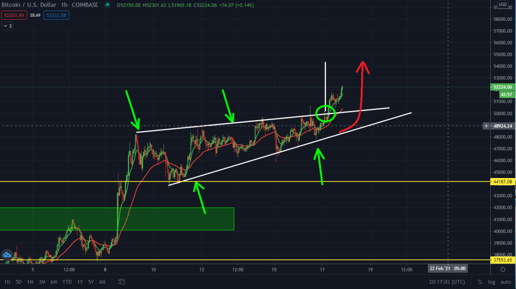 Next Bitcoin Target $54k. Here Is Why