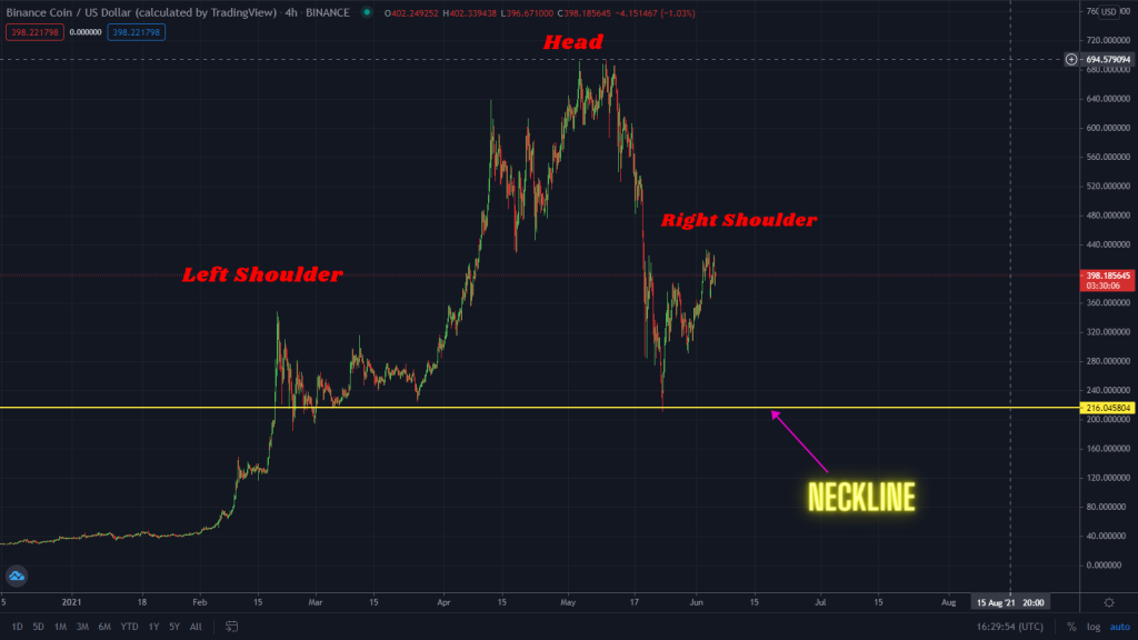 Must Read: Multiple Bearish Pattern Forming On BNB Right Now!