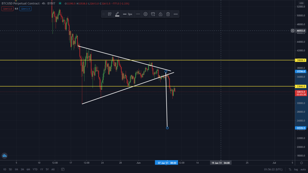 BTC Ranging Right Now! What Next?