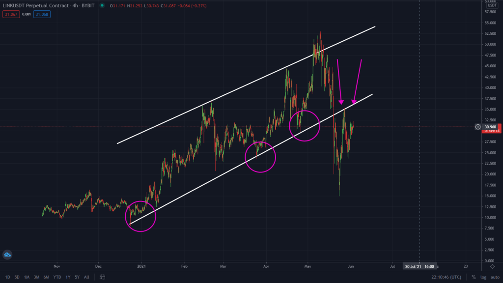 Is ChainLink Ready To Rally? Watch This Key Level!