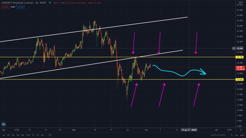 Is ChainLink Ready To Rally? Watch This Key Level!