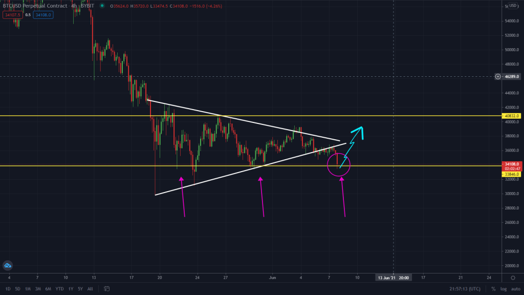 Bitcoin Testing Key Support! Sell Now?