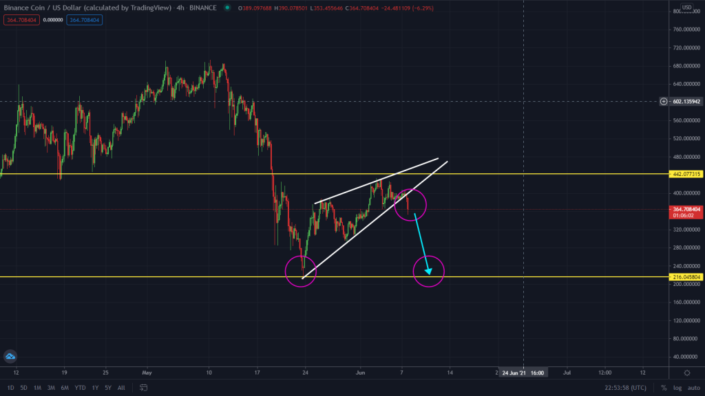 BNB Just Broke Out Of This Rising Wedge Pattern! What Next?
