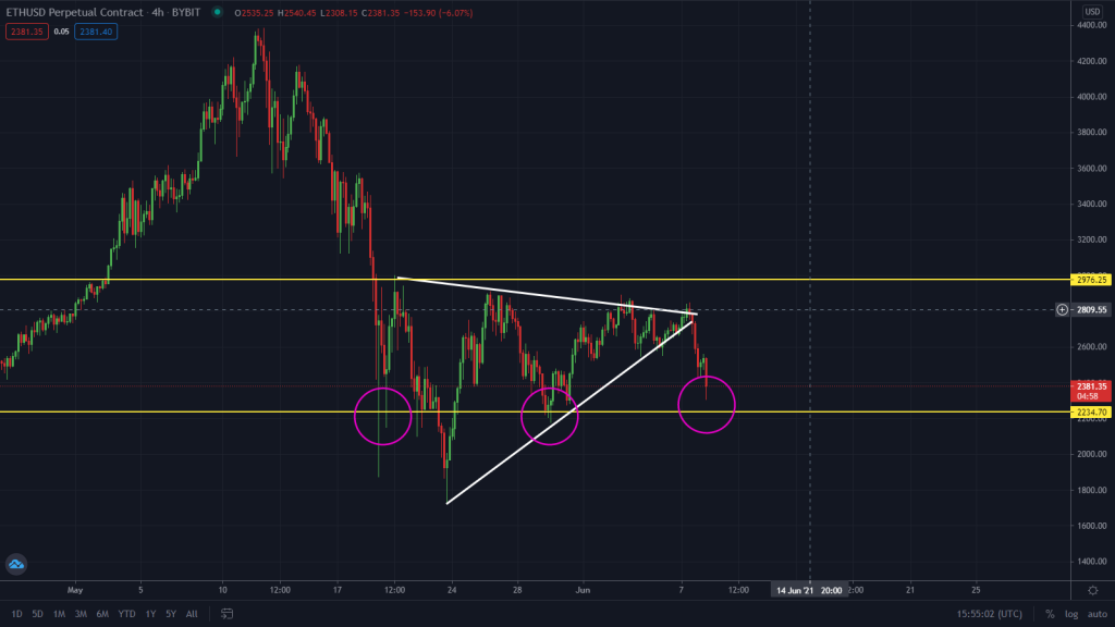 ETH Testing Key Support! Sell Now?