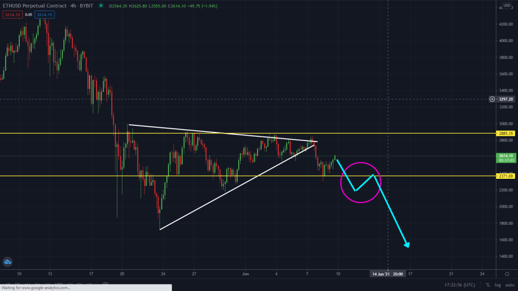 ETH About To Make A Massive Move