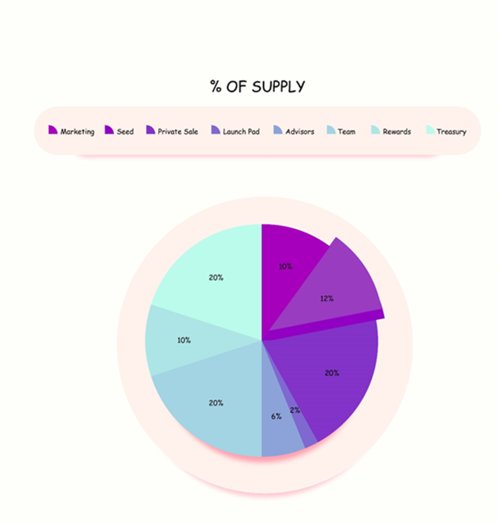 FNDZ token chart