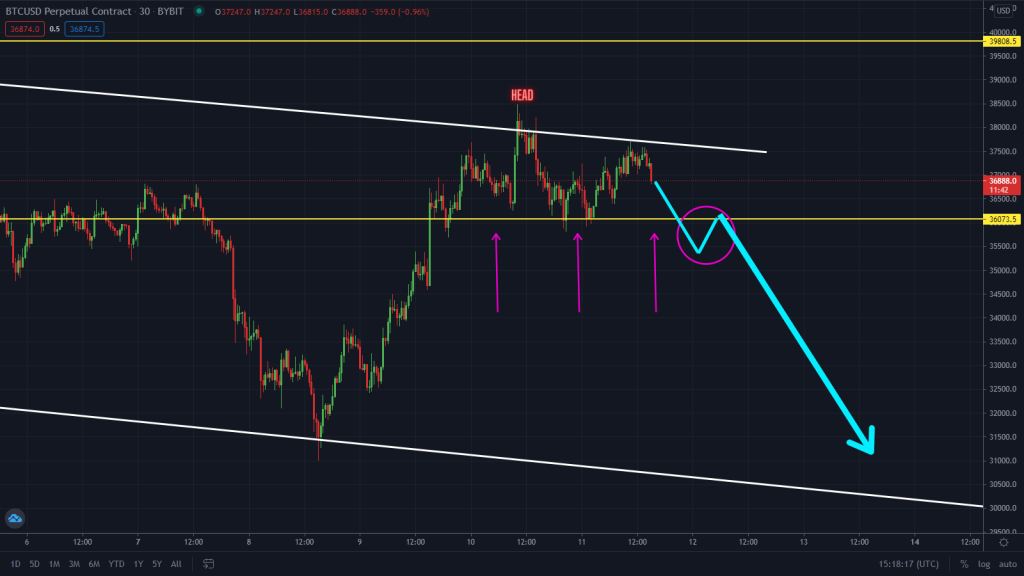 Head and Shoulder Pattern Forming On Bitcoin! Sell Now?