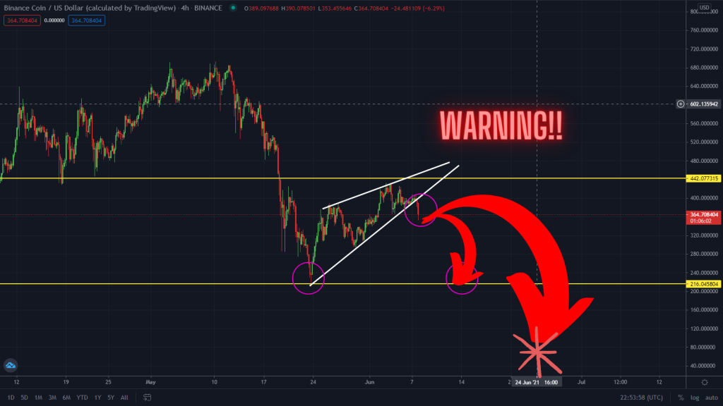 BNB Just Broke Out Of This Rising Wedge Pattern! What Next?