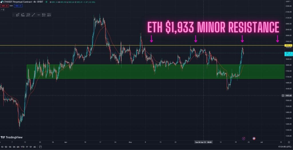 ETH Push Higher Continues! Watch This Key Level in the 4-hour timeframe