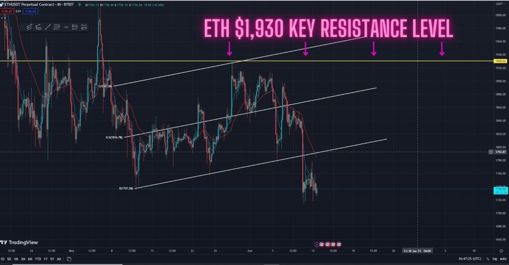 ETH Push Lower Continues! Watch This Key Resistance in the 4-hour timeframe