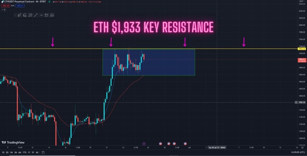 Urgent! ETH Building Momentum For A Move Soon! Watch This Range market playing out in the 4-hour timeframe