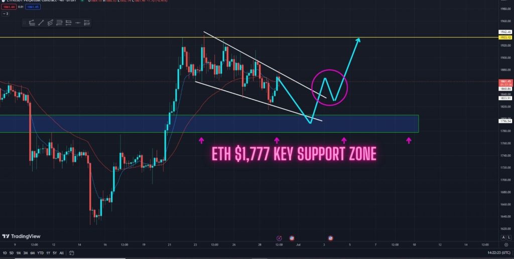 Watch This ETH Bullish Target For This Key Pattern currently playing out in the 4-hour timeframe!