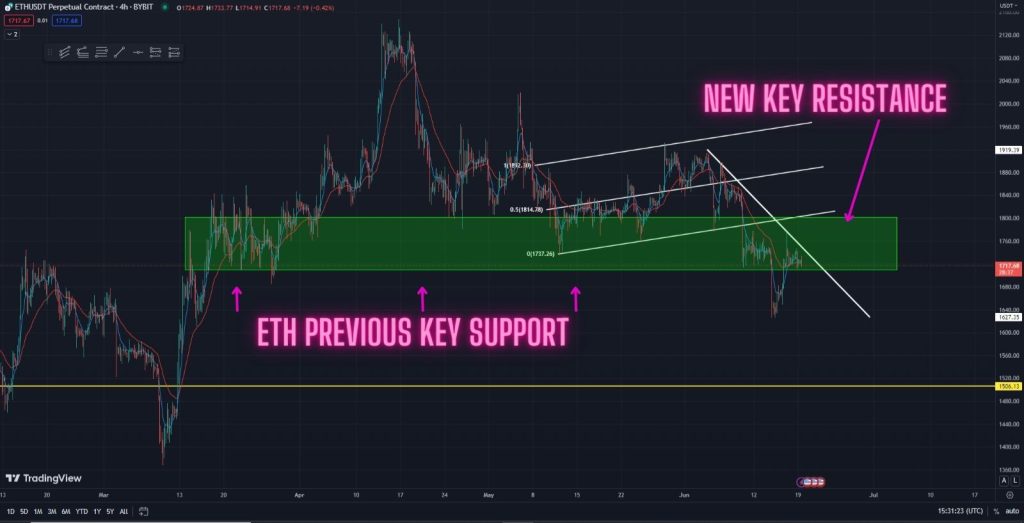 Warning! ETH Testing This Key Zone. Get Ready! Watch this ETH price prediction in the 4-hour timeframe