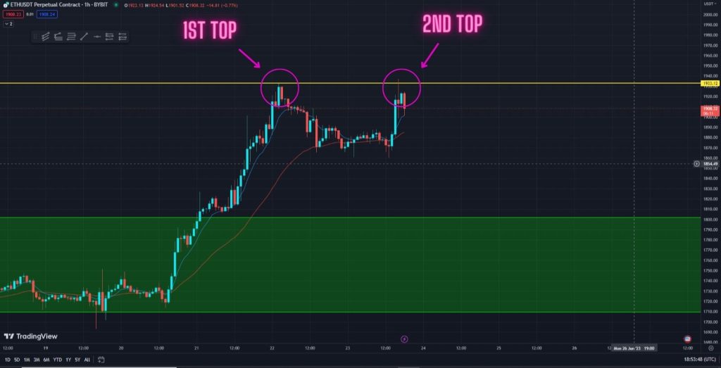 Urgent! Double Top Pattern Forming At This Key Resistance. What Now? Watch this price prediction in the 4-hour timeframe