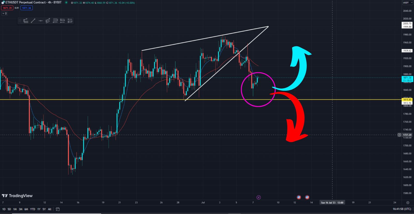 Ethereum Price Prediction Daily (7-July): ETH Bearish Target Smashed! What Now?