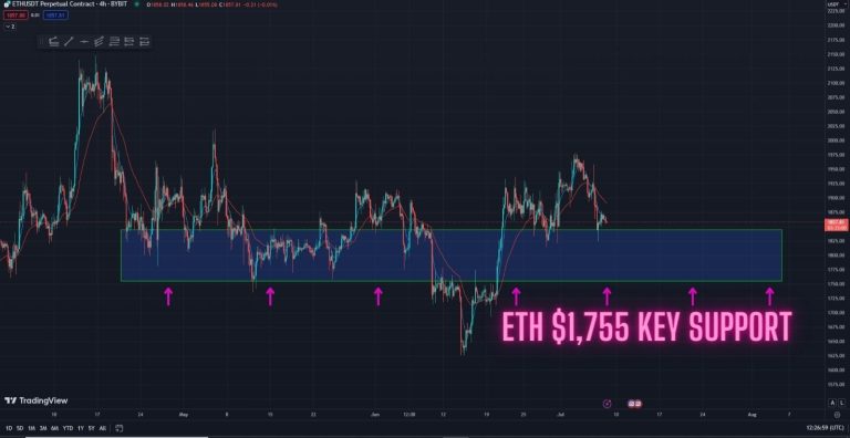 Ethereum Price Prediction Daily (8-July)