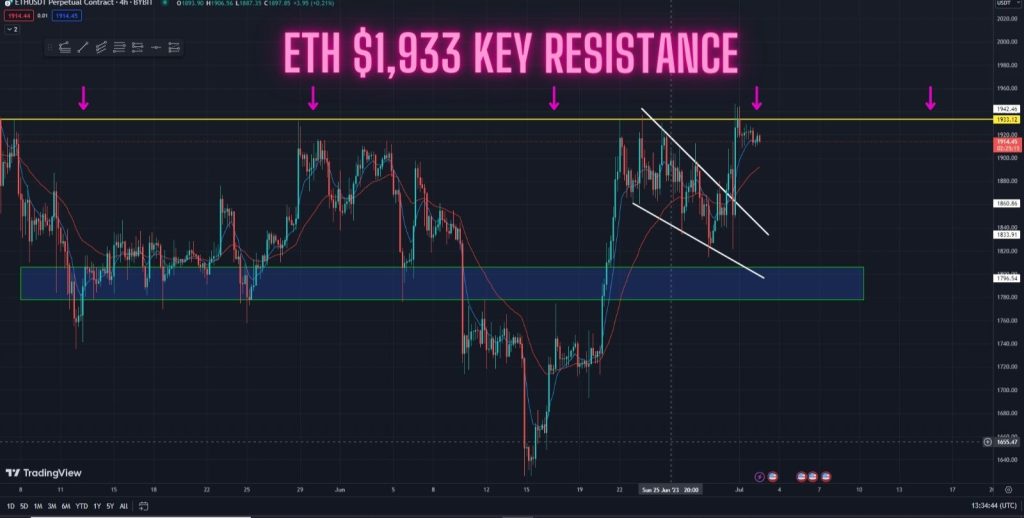ETH Struggling To Break Through This Key Resistance! What Now? Watch this key level in the 4-hour timeframe