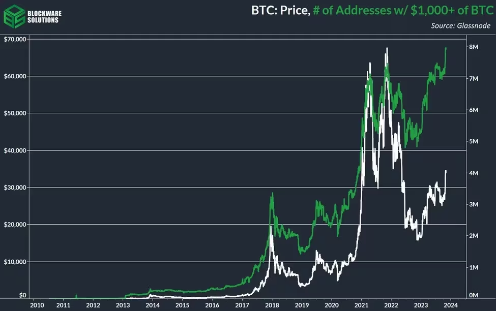 Record Surge in Bitcoin Addresses Holding Over ,000 Worth of BTC