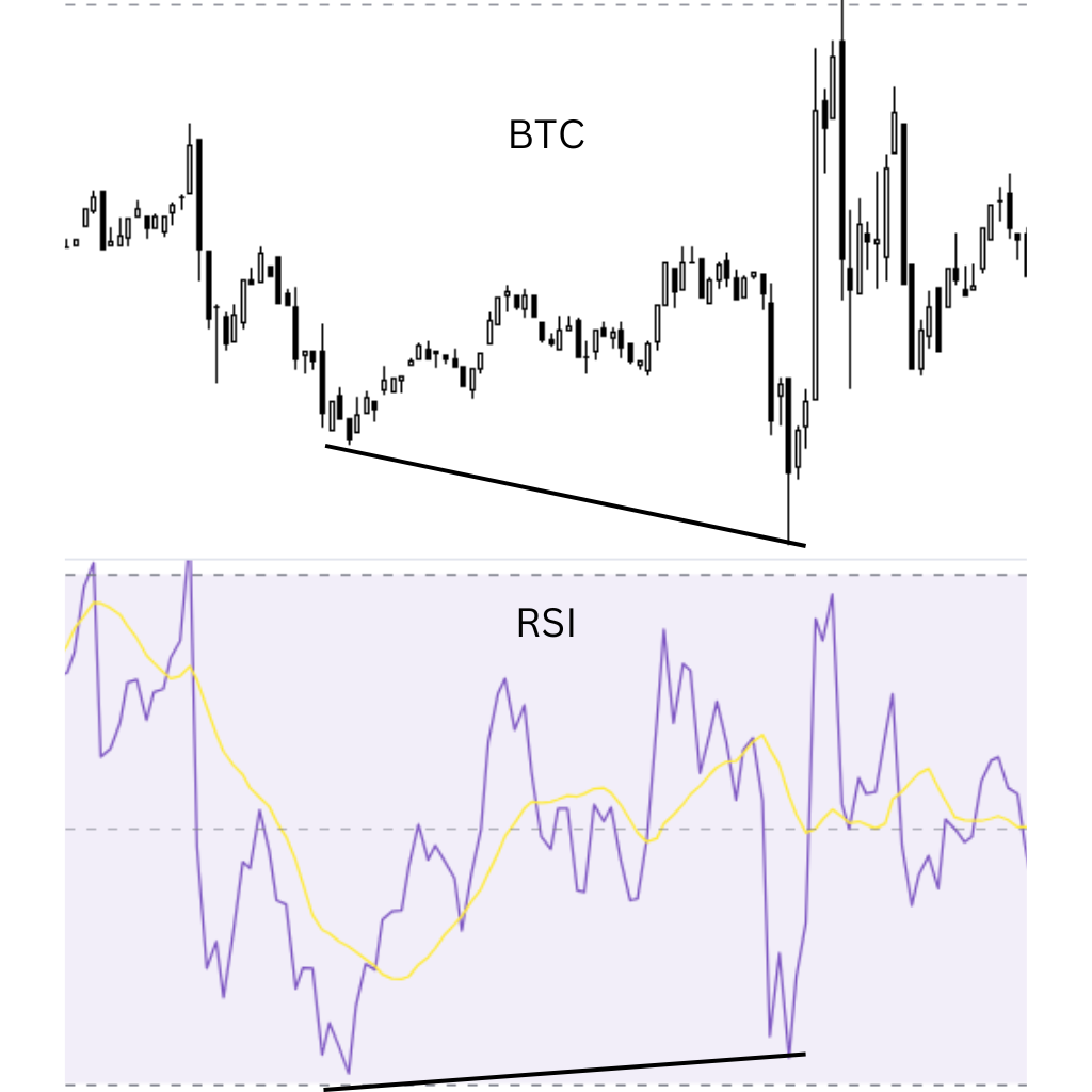 btc and rsi indicator