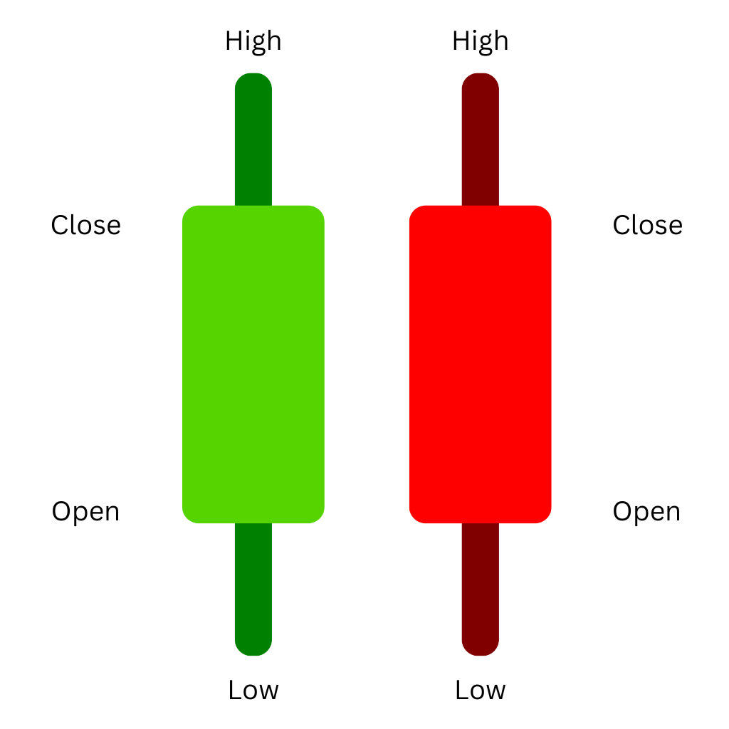 candlesticks chart