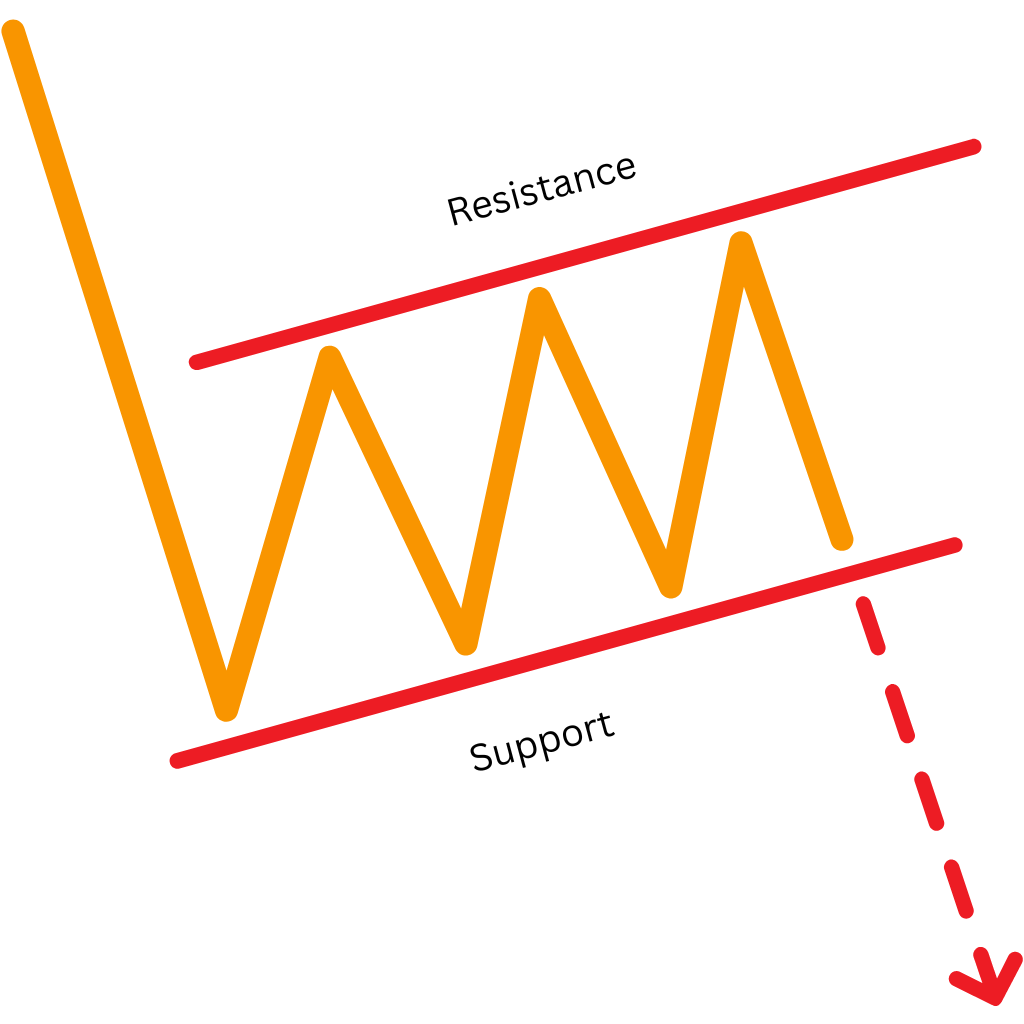 support and resistance chart