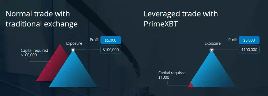 How To Make More PrimeXBT Pros & Cons By Doing Less