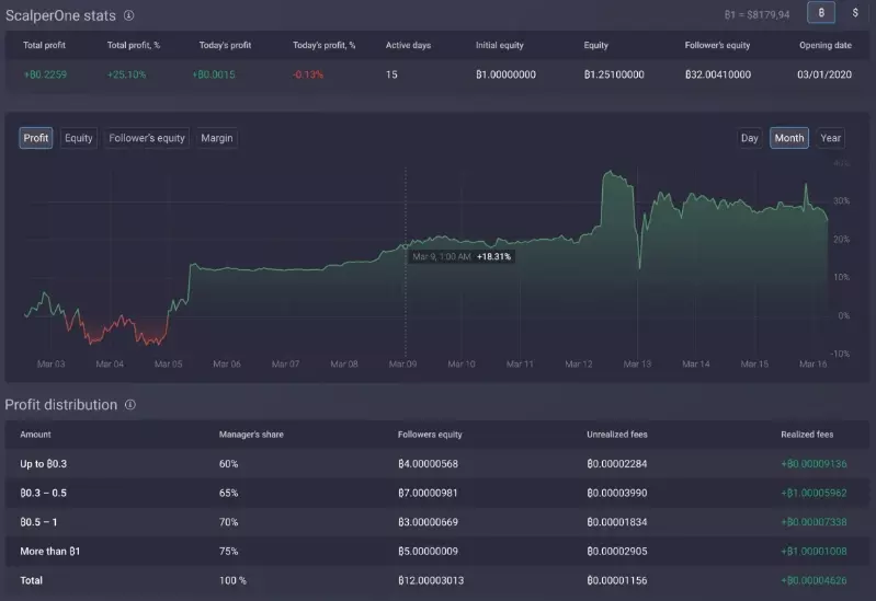 Want More Money? Start Contest on the PrimeXBT Platform