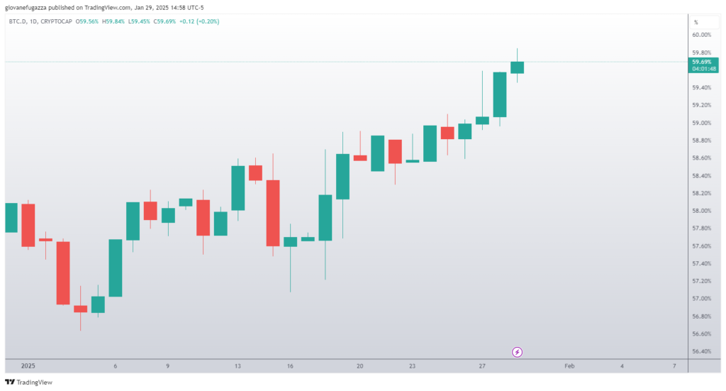 bitcoin dominance chart