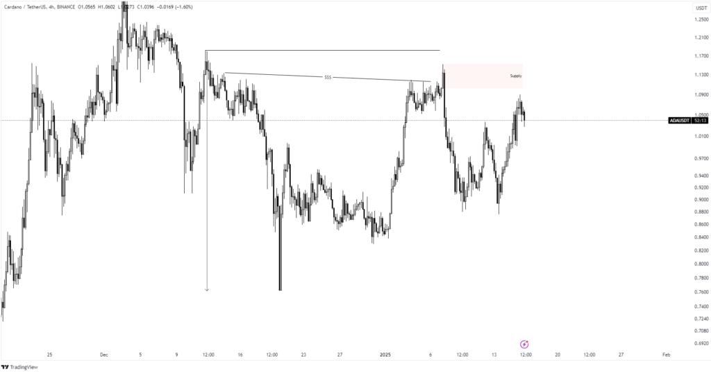 cardano price prediction