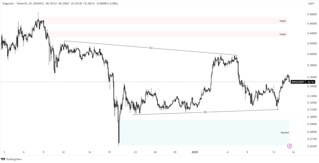 dogecoin price analysis