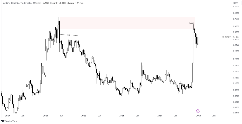 XLM CHART daily