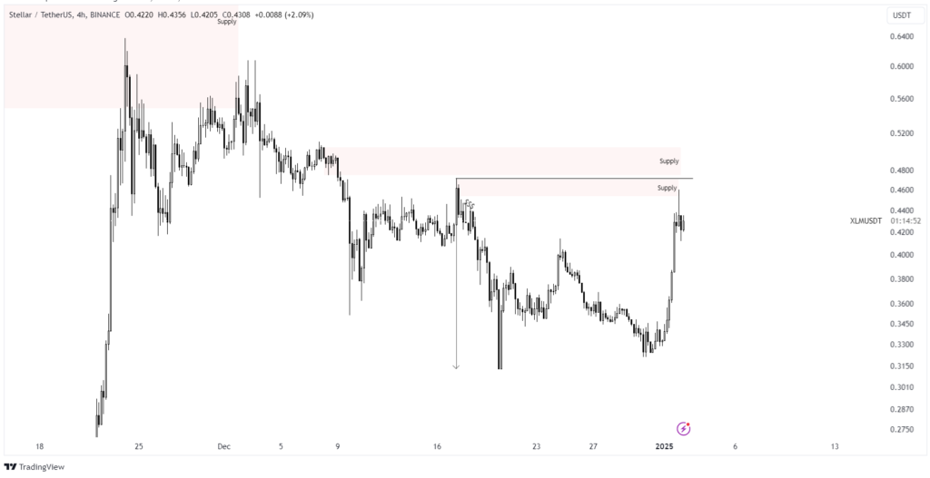 XLM chart